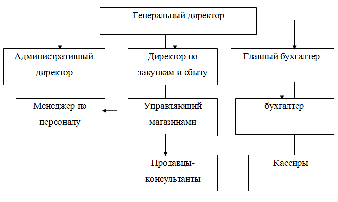 Организационная структура цветочного магазина схема