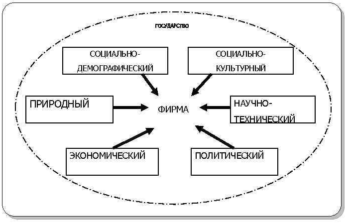В заданном рисунке укажите основные факторы внутренней среды организации