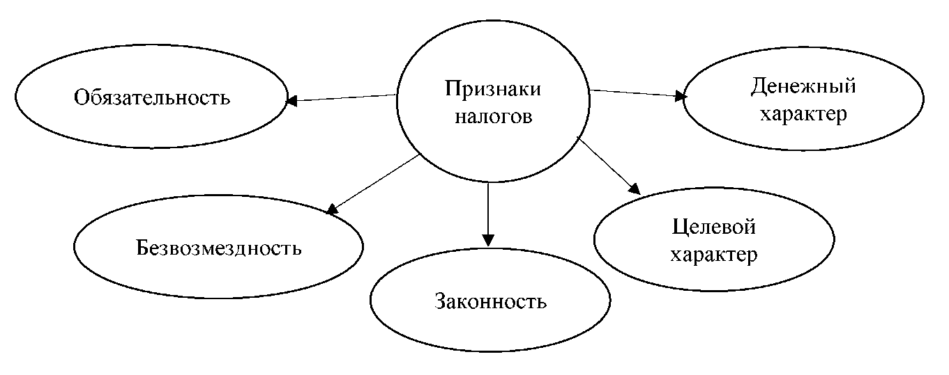 Главные признаки налога