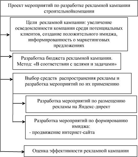 Курсовая работа по теме Разработка проекта рекламной компании продукта Курсовая работа по теме Разработка проекта рекламной компании продукта