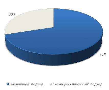 Курсовая Работа Реклама Методологическая Основа