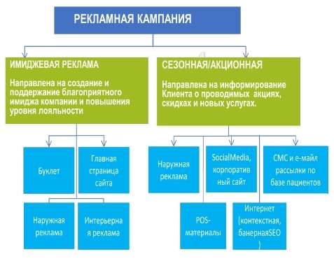 Дипломная работа: Значение рекламы в маркетинге