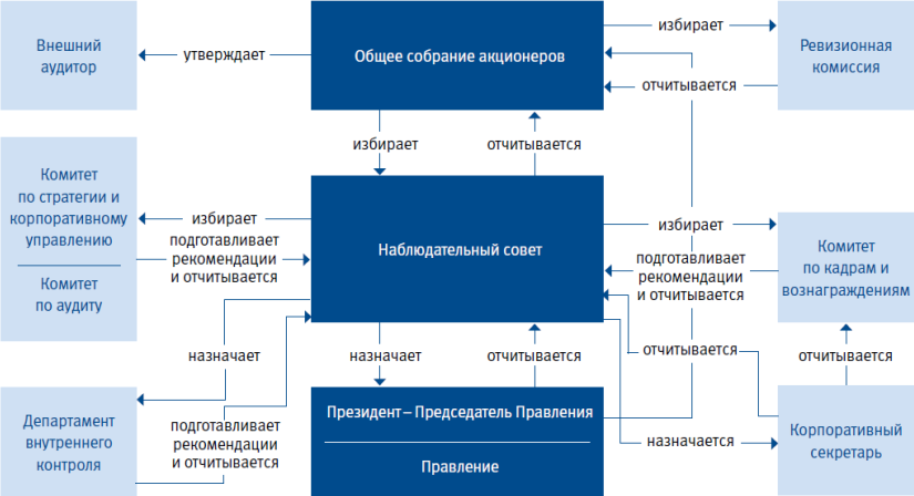 https://annual.vtb.ru/upload/annual-report/2013/corp-governance/overview/img1.png