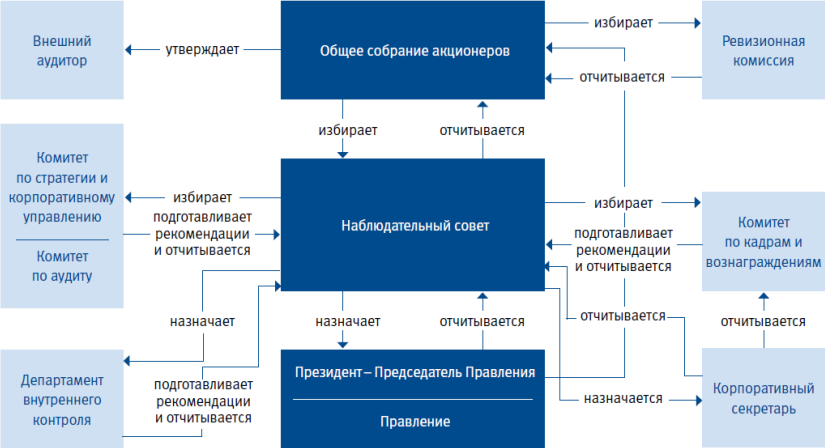 Схему организационной структуры банка открытия