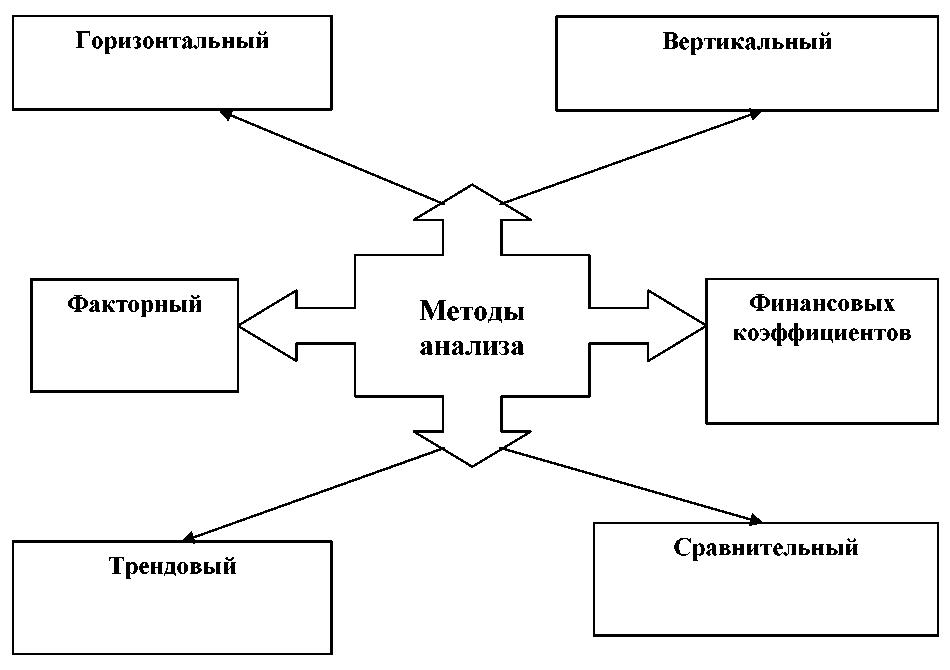 Методы финансового анализа рисунок