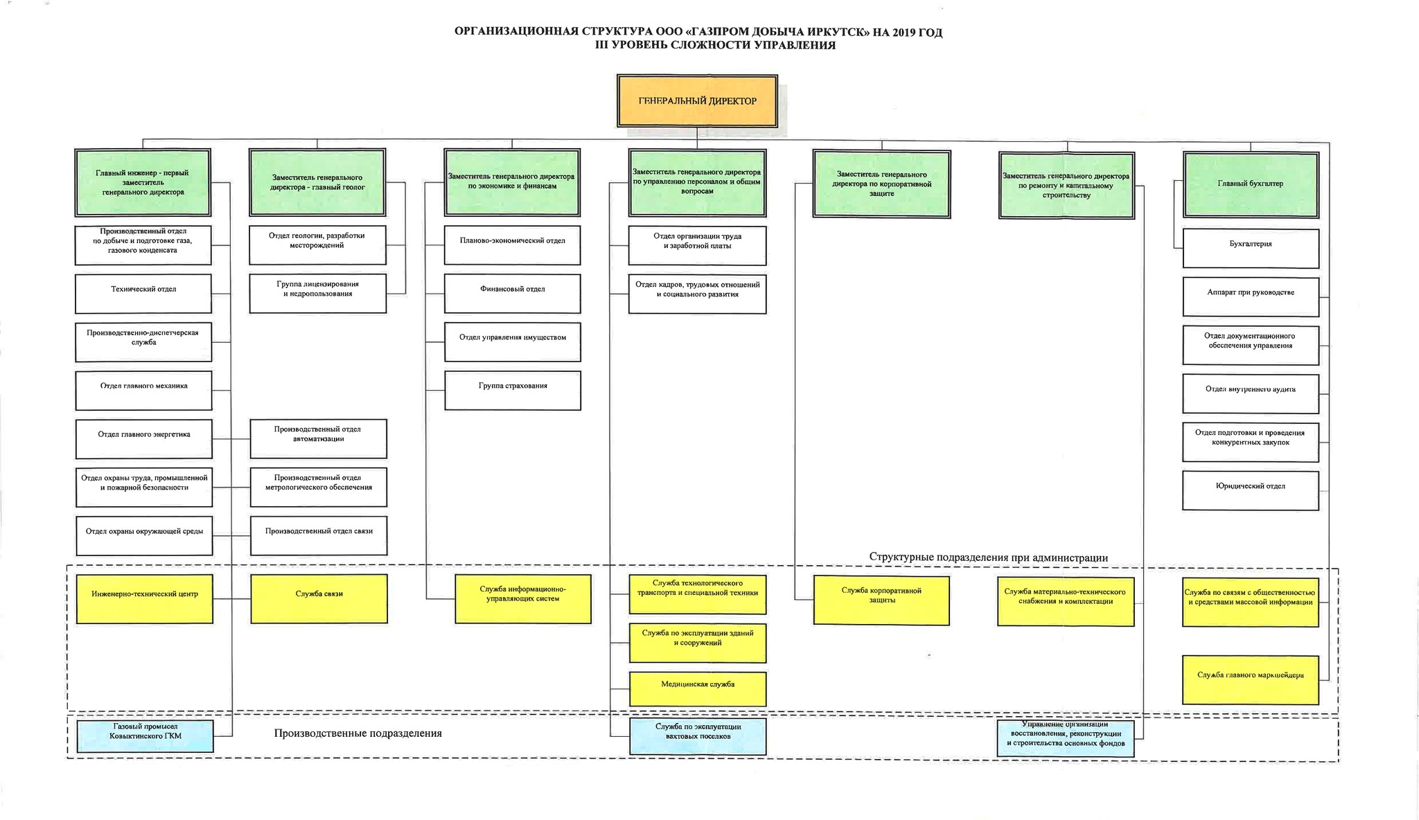 Описание: http://irkutsk-dobycha.gazprom.ru/d/textpage/13/19/organizatsionnaya-struktura-2019.jpg
