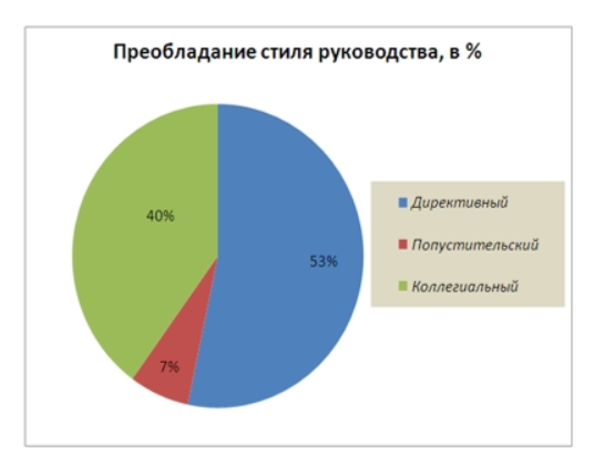Стиль руководства журавлева. Методы определения стиля руководства. Методика определение стиля руководства коллектива журавлева. Определить стиль руководства трудовым коллективом. П.