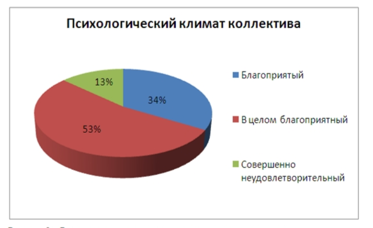 Методика социально психологического климата коллектива. Оценка психологического климата в коллективе. Влияние стиля руководства на психологический климат в коллективе. Психологический климат в коллективе. Оценка морально-психологического климата в коллективе.