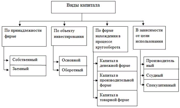 Строение промышленного капитала схема