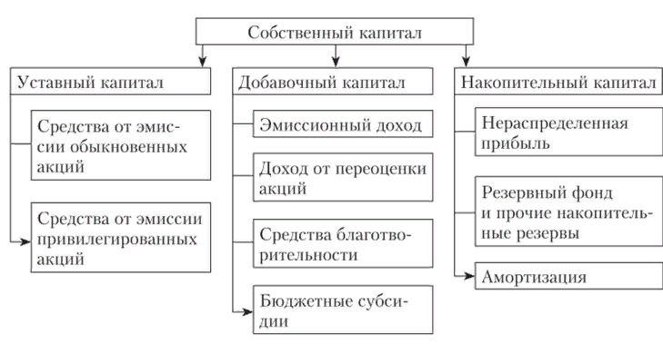 Состав собственного капитала схема