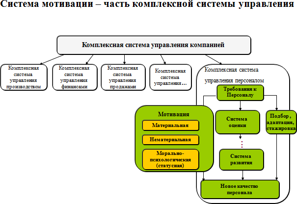 Курсовая работа по теме Системы мотивации в управлении