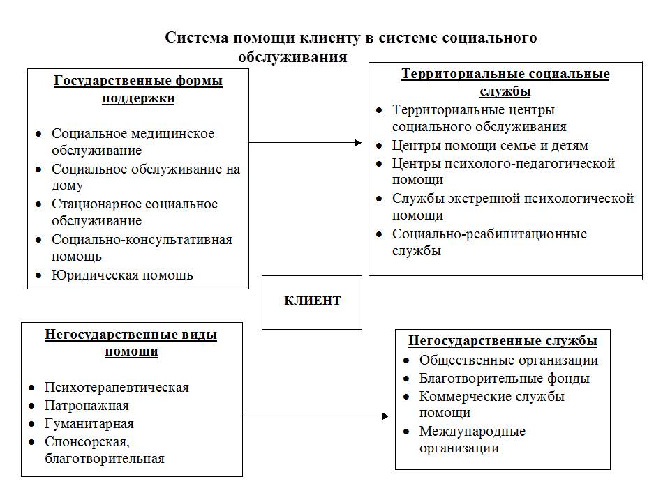 Учреждения социальной защиты задачи. Система социального обслуживания в РФ схема. Схема взаимодействия субъектов социального обслуживания населения. Структура системы учреждений социального обслуживания. Субъекты социального обслуживания населения схема.