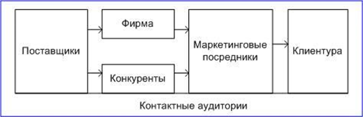 Опишите маркетинговую микросреду организации по вашему выбору используя предложенную схему