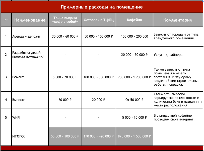 План маркетинга кофейни. Таблица расходов для кофейни. Себестоимость кофе с собой бизнес план. Финансовый план кофейни. Расчет открытия кофейни