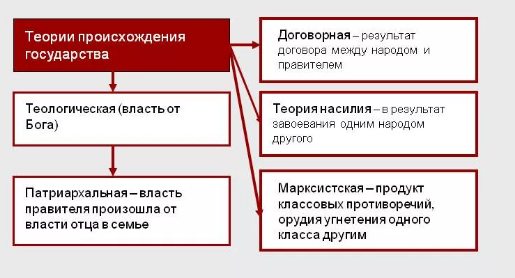 Курсовая Работа Теория Происхождения Государства И Права