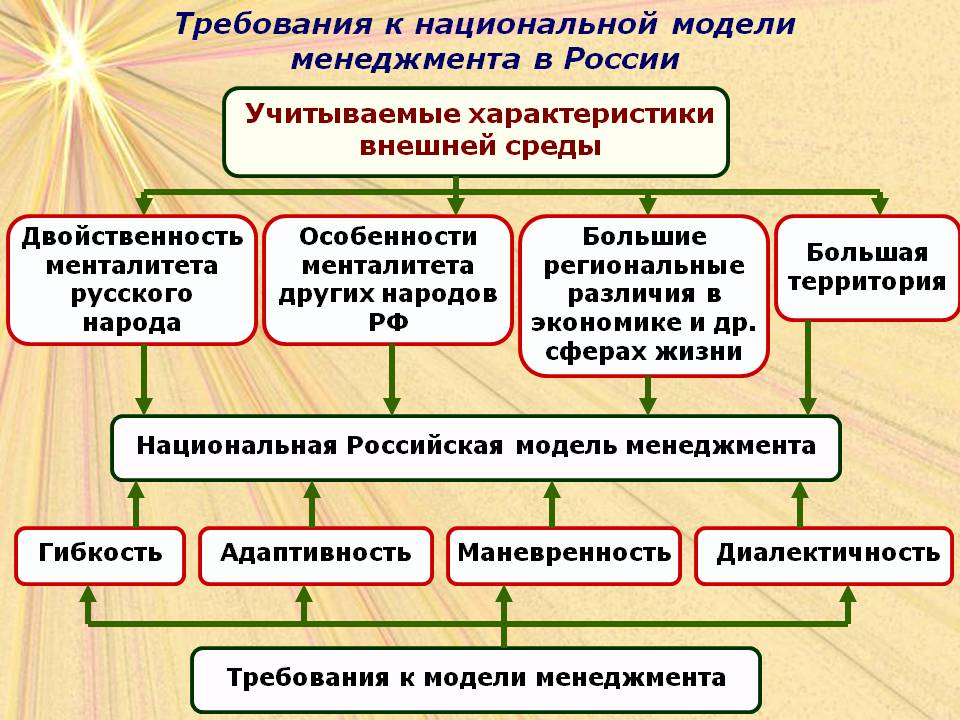 http://900igr.net/datas/ekonomika/Menedzhment-v-Rossii/0004-004-Trebovanija-k-natsionalnoj-modeli-menedzhmenta-v-Rossii.jpg