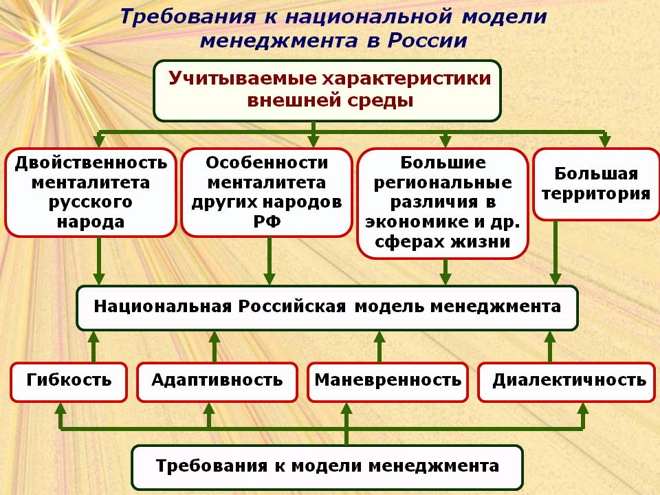 Особенности современной модели