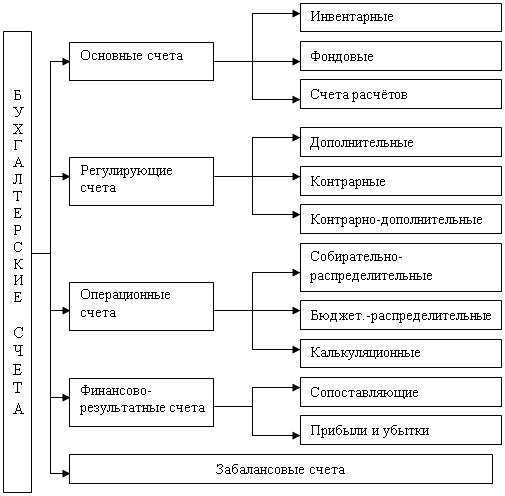 Фондовые счета. Группировка счетов бухгалтерского учета по назначению и структуре. Схема классификации плана счетов бухгалтерского учета. Классификация счетов по назначению и структуре схема. Классификация бухгалтерских счетов по структуре и назначению.