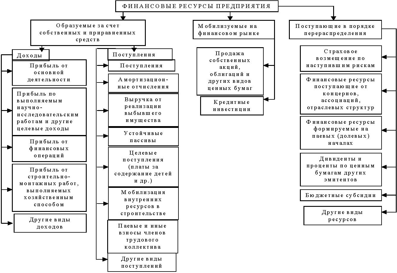 Схема источников формирования финансовых ресурсов