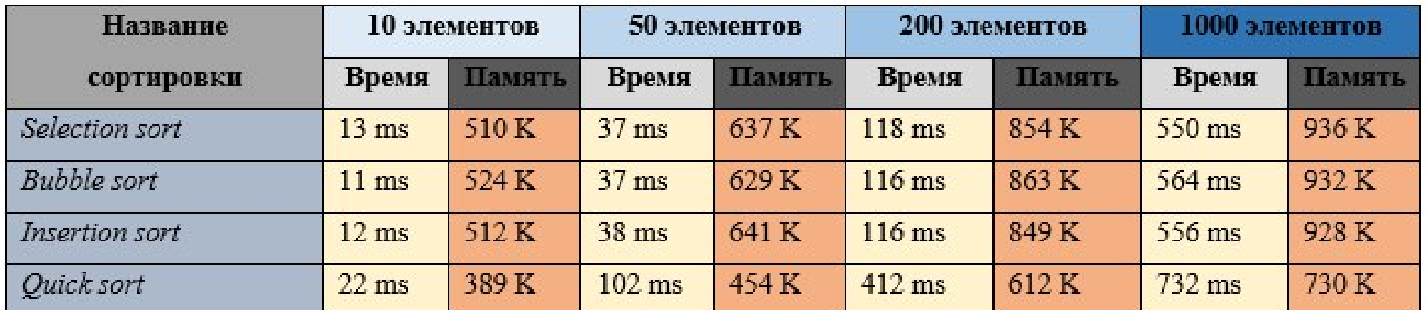 Время работы сортировки. Время работы алгоритмов сортировки. сравнение скорости сортировок. сравнение сортировок по времени. сравнение алгоритмов сортировки.