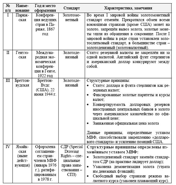 Характеристики валютных систем. Мировые валютные системы таблица. Эволюция мировой валютной системы таблица. Этапы формирования международной валютной системы кратко. Сравнение Мировых валютных систем.
