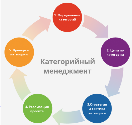 курсы категорийного менеджера. категорийный менеджмент книга сысоева.