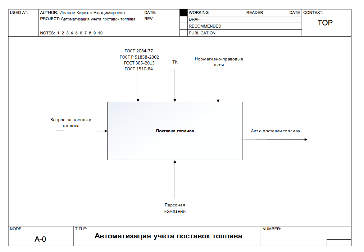 Контрольная работа по теме Организация автоматизированного учета топлива и смазочных материалов