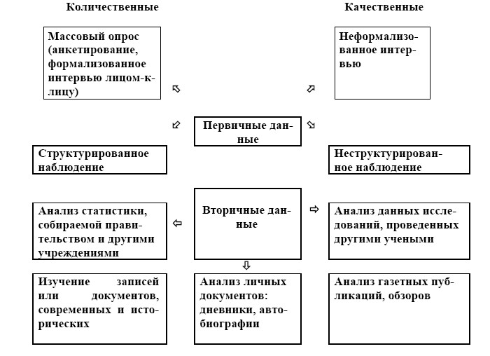 Количественные методы информации. Методы сбора данных. Количественные и качественные исследования.. Количественные и качественные методы социологического исследования. Качественный и количественный метод исследования в социологии. Качественные и количественные методы в социологии.