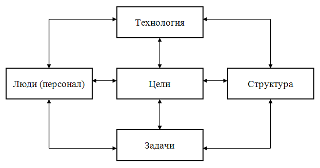 В заданном рисунке укажите основные факторы внутренней среды организации