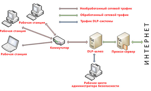 Схема шлюзовой DLP-системы