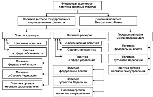 Финансовая политика государства схема