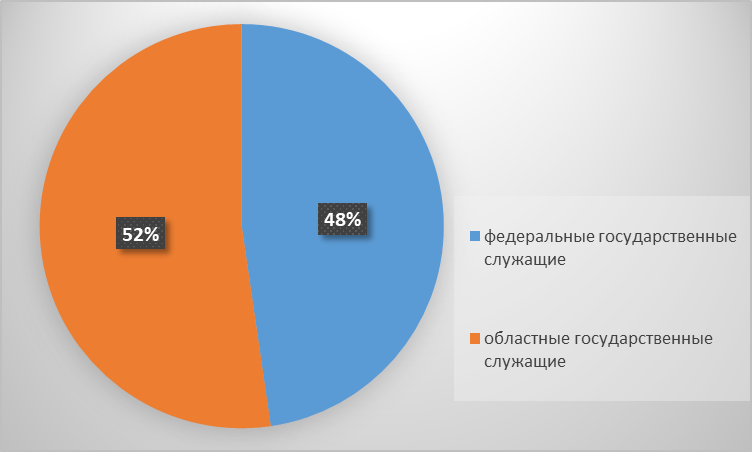 Курсовые государственного служащего. Курсовые государственного служащего