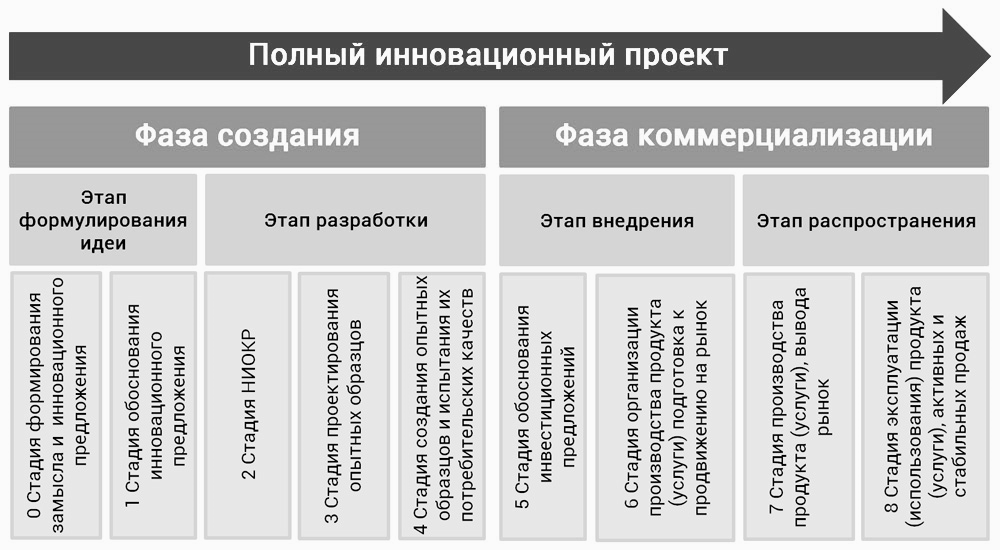 Картинки по запросу последовательность реализации инновационного проекта