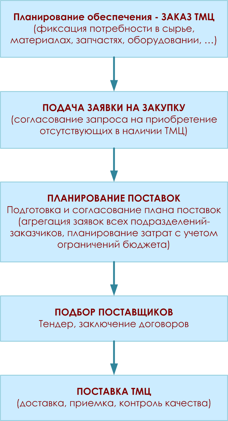 Схема процесса закупки товаров