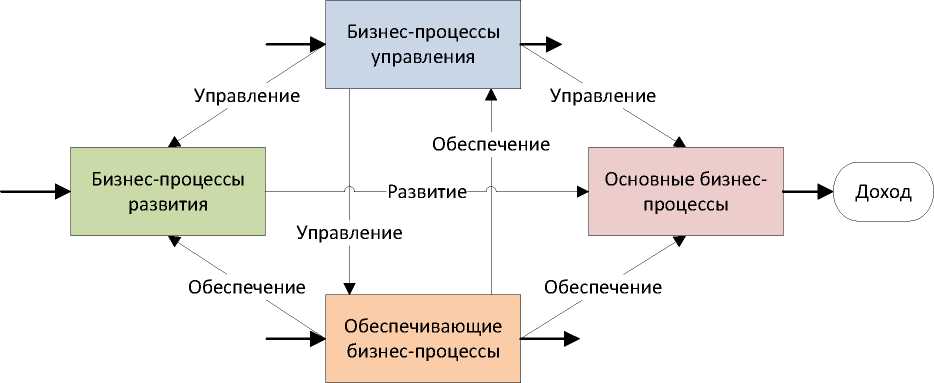 Курсовая работа по теме Управление бизнес-процессами предприятия