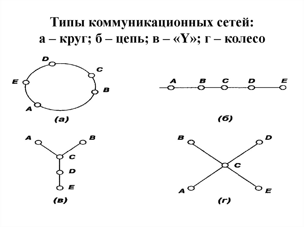 Коммуникационная сеть охватывающая устойчивые схемы коммуникации всех индивидов в системе называется