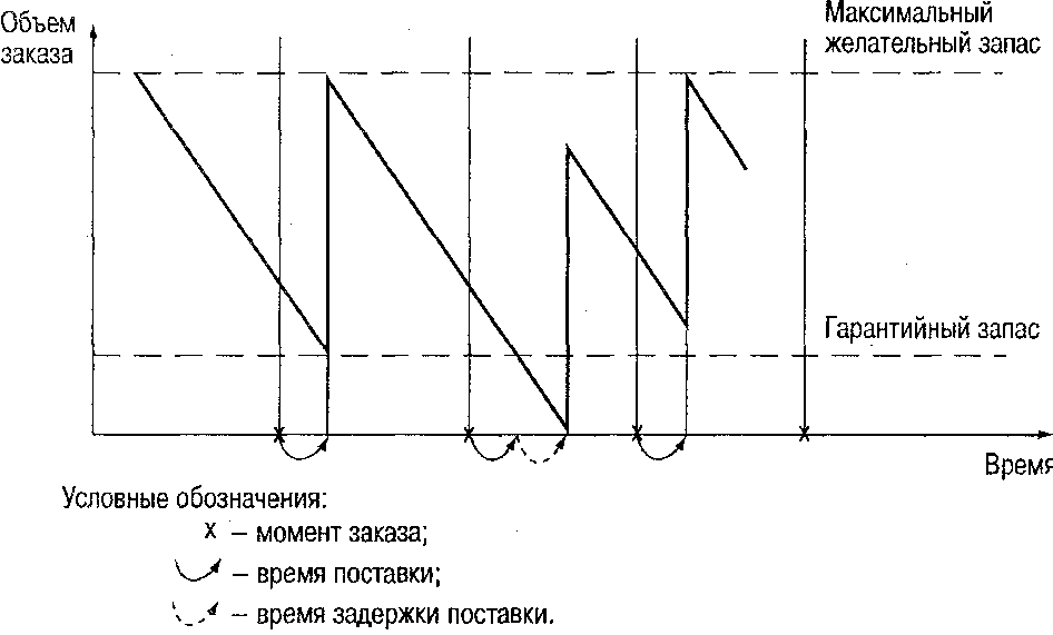 среднее время задержки