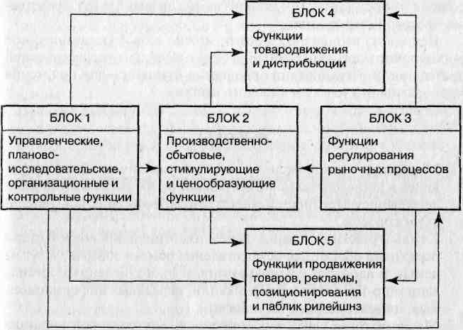 Курсовая работа: Разработка предложений по совершенствованию организации маркетинговой деятельности на предприятии