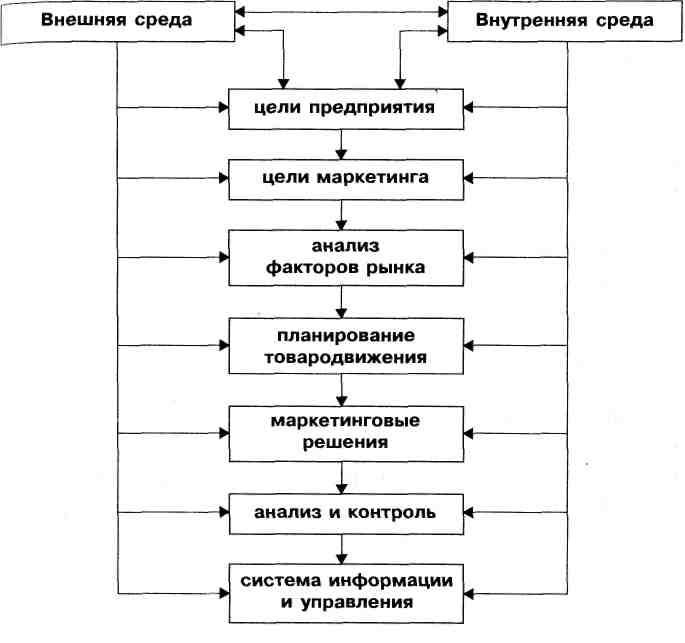 Разработка организационного проекта реализации расширения функции маркетинга на предприятии