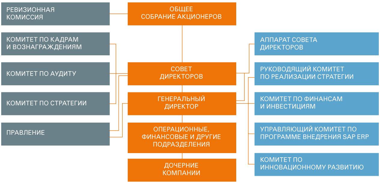 Организационная структура аэрофлота схема
