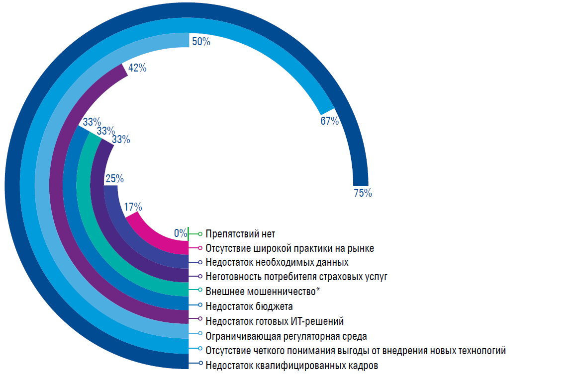 Технологии страховой деятельности. Цифровизация страхования. Цифровизация страхового рынка. Рынок страхования.