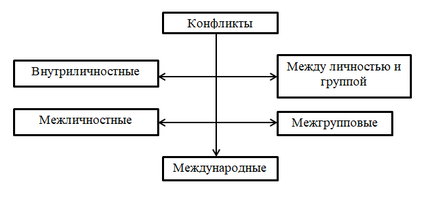 Курсовая работа: Конфликты в трудовых коллективах