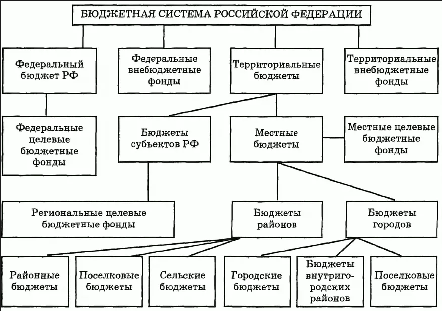 Органы управления бюджетного фонда