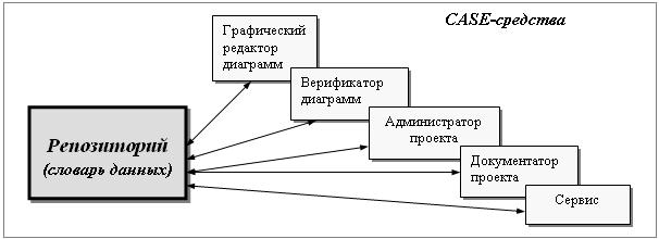 http://e-biblio.ru/book/bib/01_informatika/metod_i_sredstv_proekt_inform_system/sg.files/image005.jpg