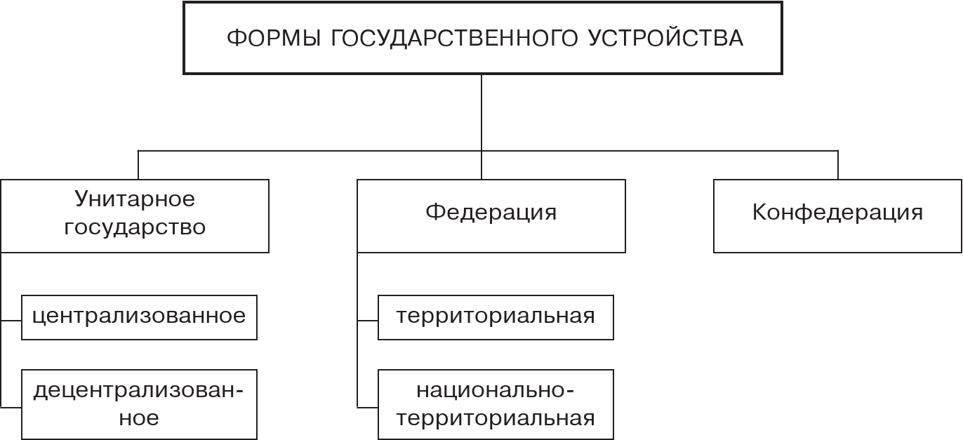 Составьте схему используя понятия форма государства форма
