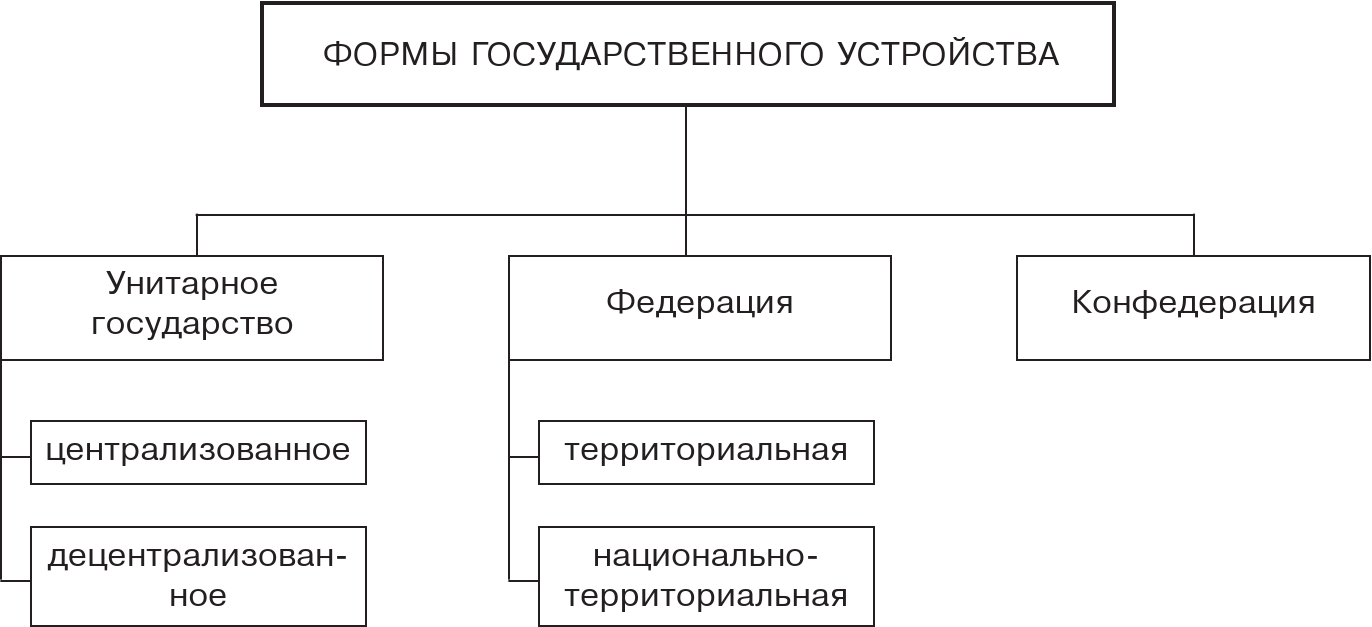 Формы устройства государства схема. Формы государственного территориального устройства схема. Составьте схему формы государственного устройства. Составьте схему формы государства территориального устройства.