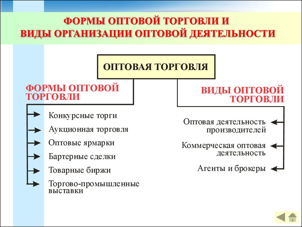 Схема услуги оптовой торговли