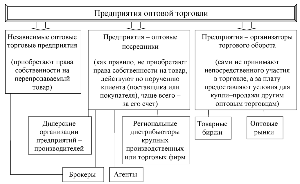 Виды торговли схема