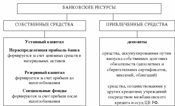банковский кредит источник финансирования. структура банковских ресурсов коммерческих банков. банковское кредитование. банковский кредит собственные средства. банковский кредит собственные средства.
