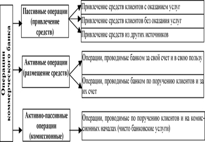 Группы операций банков